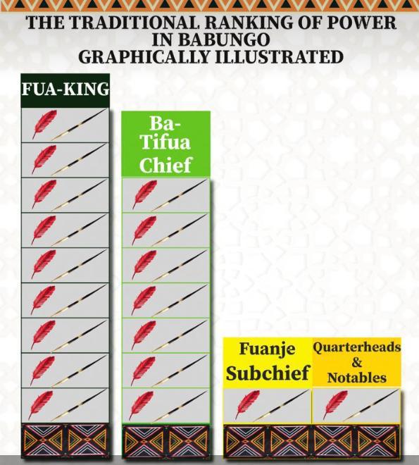 Graphical illustration of the Traditional Ranking of Power in Babungo. 